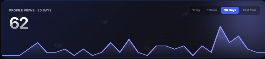 Analytics: 30-day profile views trend chart